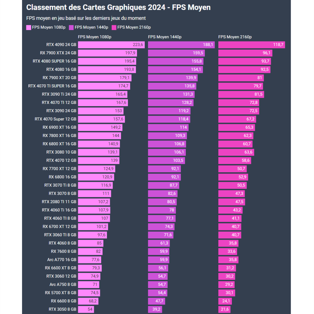 Découvrez le Classement des Cartes Graphiques 2024