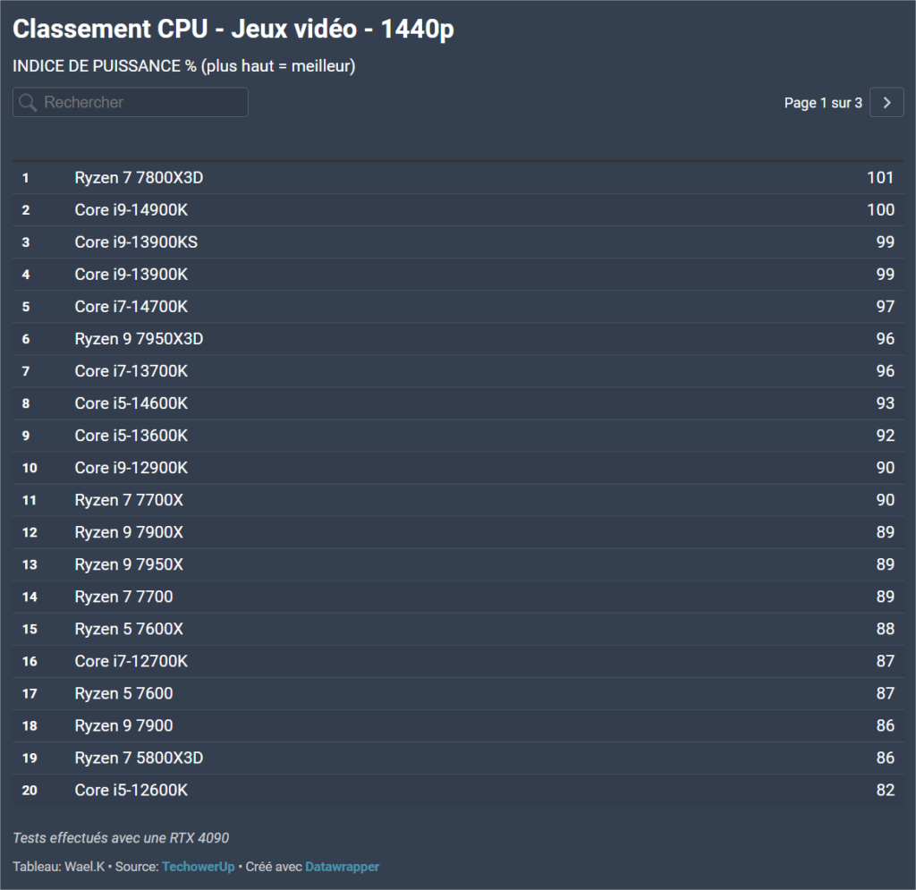 processeurs AMD et Intel comparatif 1440p